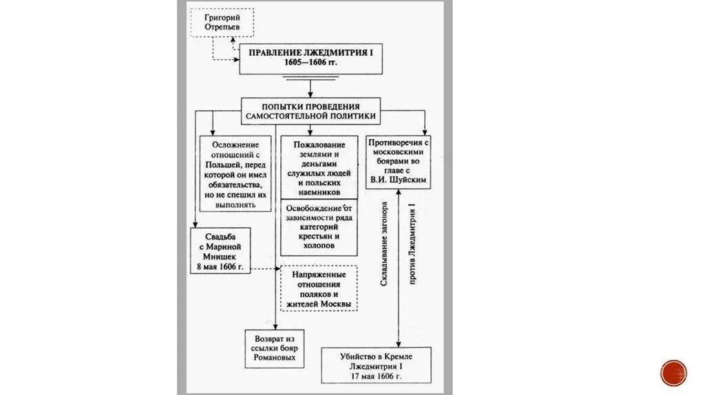 Внутренняя политика Лжедмитрия 1 кратко. Лжедмитрий 1 внутренняя и внешняя политика таблица. Внутренняя и внешняя политика Лжедмитрия 1 таблица. Внутренняя политика Лжедмитрия 1 таблица.