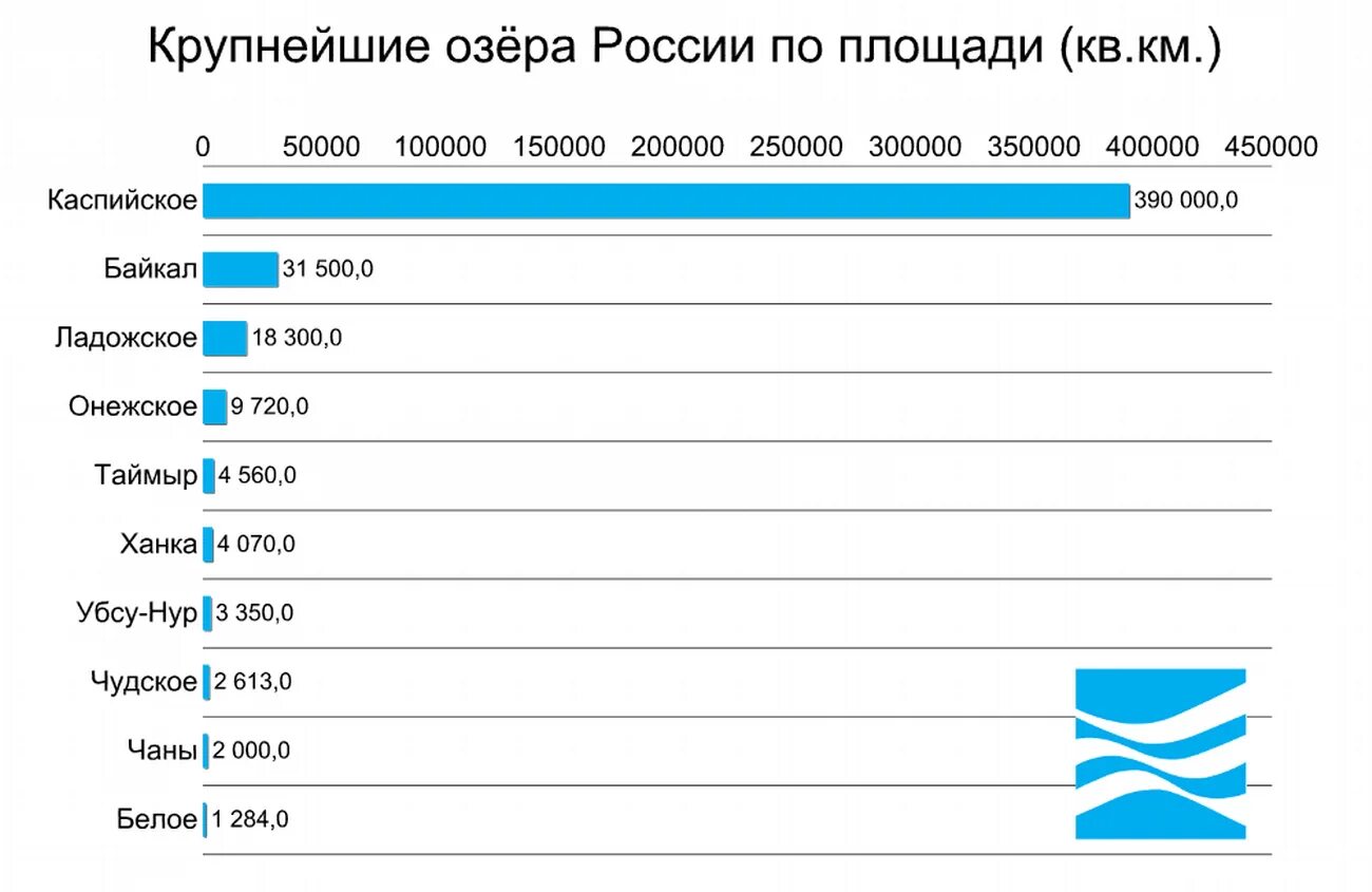 Крупнейшие озера России. Крупнейшие озера России по объему. 10 Крупнейших озер России. Объем озер России. Имена озер в россии