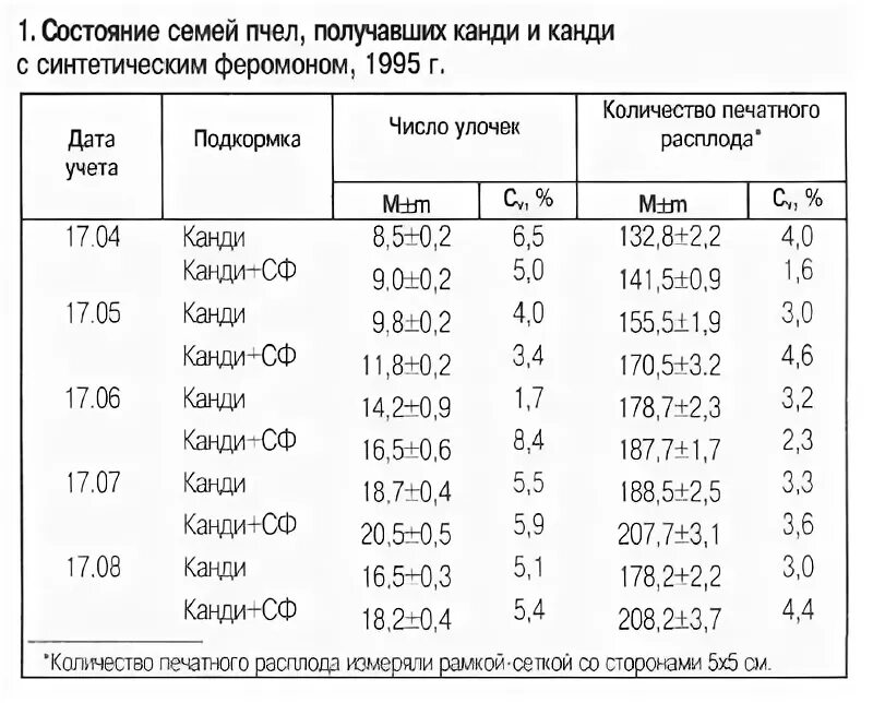 Канди для пчел рецепт