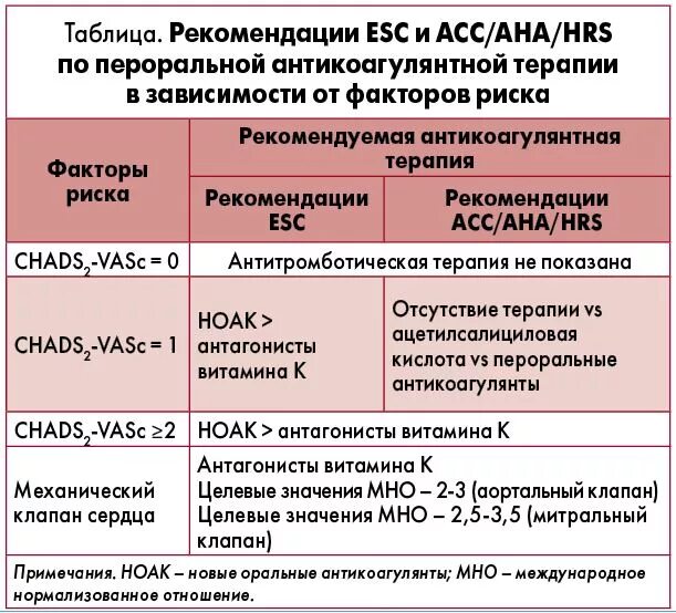 Шкала тромбоэмболических осложнений cha2ds2 vasc. Шкала оценки риска инсульта. Шкала оценки риска тромбоэмболических осложнений. Шкалы риска при фибрилляции предсердий. Шкала для назначения антикоагулянтов.