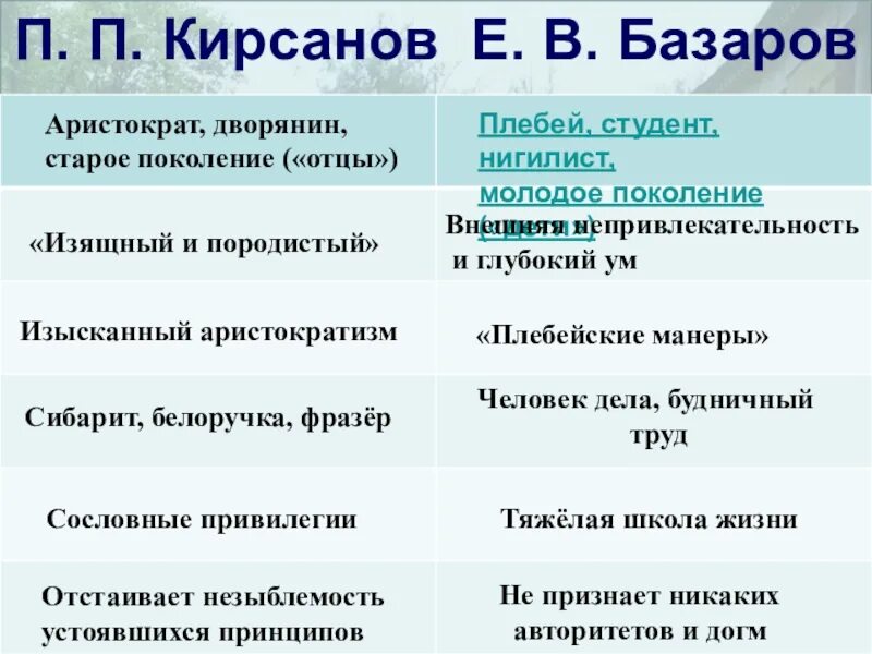 Базаров и Аркадия Кирсанов сравнительная характеристика таблица.