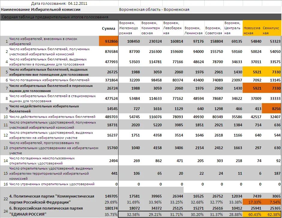 Результаты выборов в воронежской области. Таблица голосования. Таблица с цифрами для голосования.