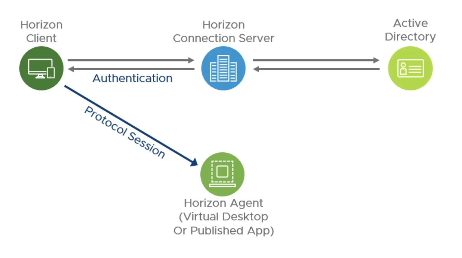 Client server connection. Client connection. client authentication control postgresql. horizon linux. how work unified access gateway.
