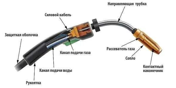Как работает полуавтомат. Схема сварочного рукава полуавтомата. сварочный полуавтомат составные части. схема работы полуавтомата сварочного. сварочная горелка для евм 160-w.