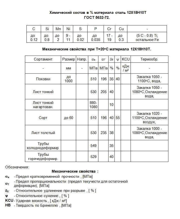 Нержавеющая сталь марки 12х18н10т характеристики. 12х18н10т характеристики стали химический состав. Твердость нержавеющей стали 12х18н10т. Сталь 12х18н10т-во химсостав. Марка 12х18н10т расшифровка