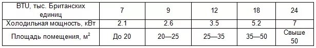 На сколько квадратов рассчитан кондиционер. Таблица мощностей кондиционеров по площади. Сплит системы по площади помещения. Выбор кондиционера по площади помещения. Мощность кондиционера к площади помещения.