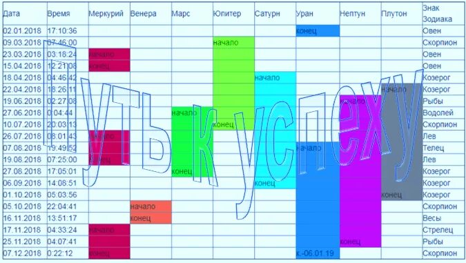 Таблица ретроградных планет в 2020 году. Ретроградность планет в 2018 году. Периоды ретроградности планет в 2020. Ретроградные планеты таблица по годам. Периоды ретроградного меркурия по годам таблица