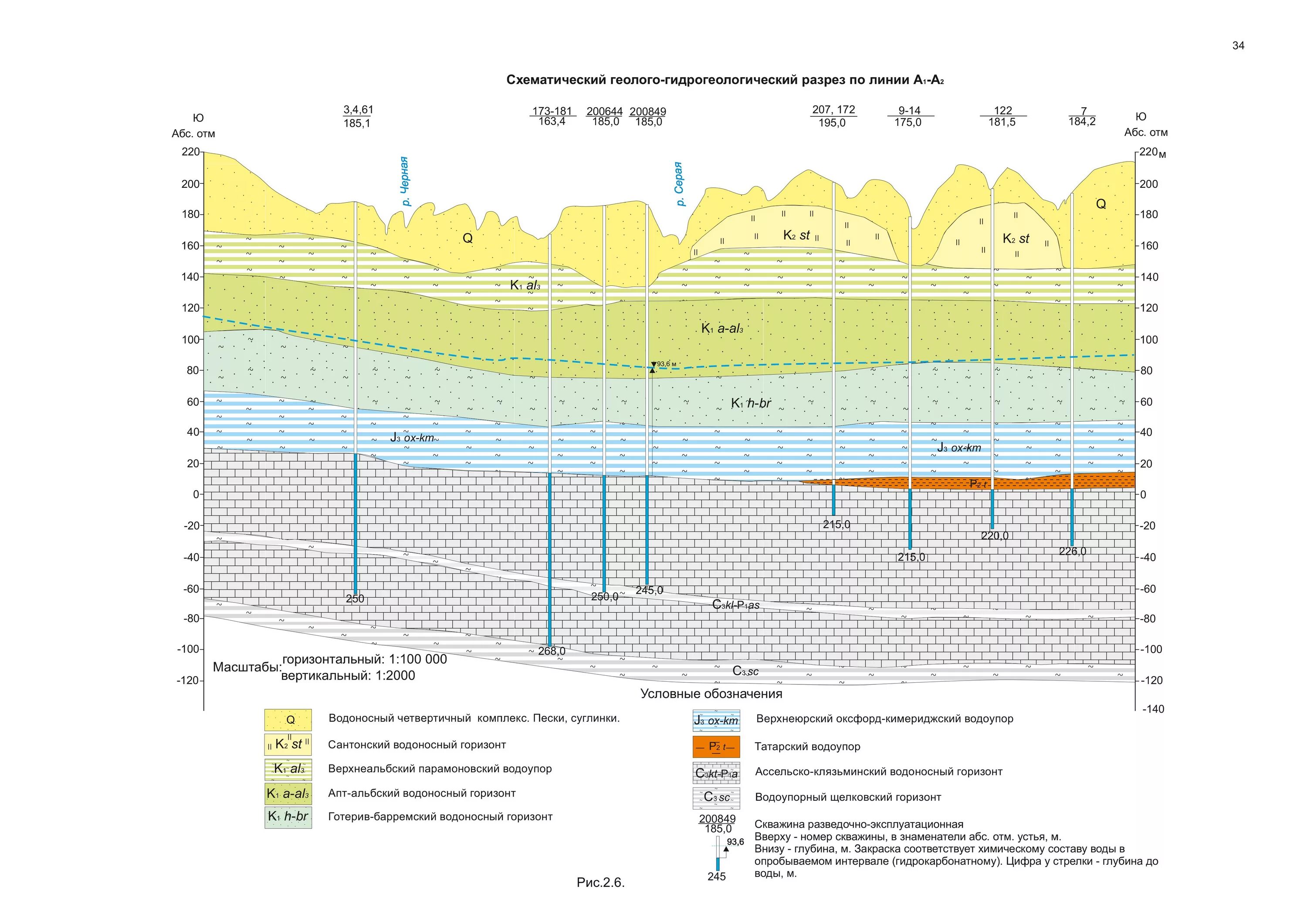 Какие водоносные горизонты. Геологический разрез водоносных горизонтов. Гидрогеологический разрез водоносный Горизонт. Альб-Сеноманский водоносный Горизонт. Подольско-Мячковский водоносный Горизонт.
