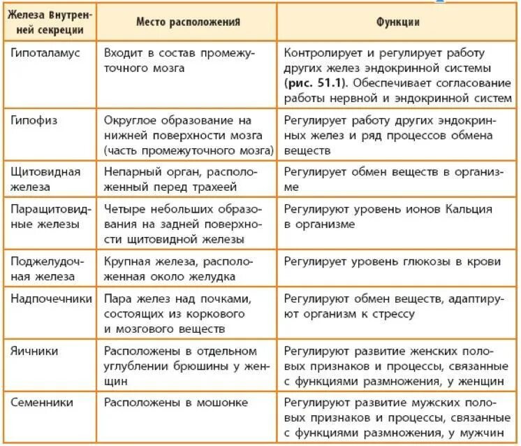 Функции желез внутренней секреции таблица. Биология таблица железы внутренней секреции. Железы внутренней секреции анатомия таблица. Строение и функции желез внутренней секреции таблица.