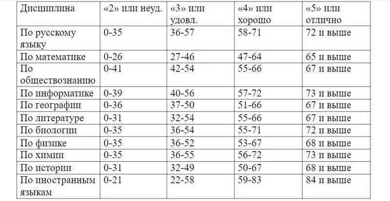 Оценки за баллы ЕГЭ по русскому. Перевести баллы ЕГЭ В оценку по химии. Шкала оценивания ЕГЭ по баллам. ЕГЭ русский баллы и оценки.