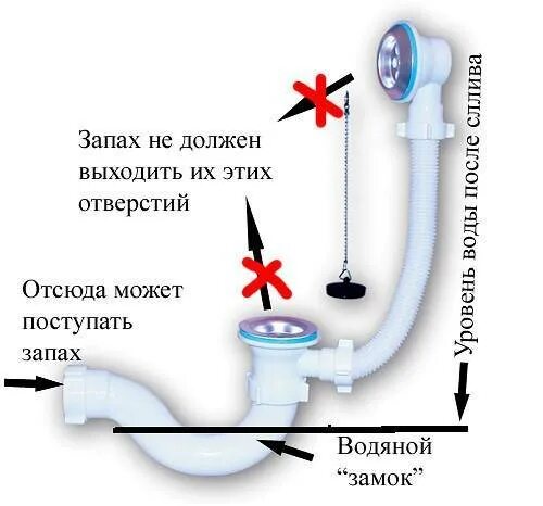 Воняет труба. Запах канализации в ванной. Запах в ванной из канализации. Запах канализации из раковины. В ванной из слива пахнет канализацией.