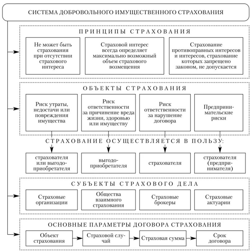 Правила заключения страхового договора. Принципы заключения договора страхования. Договор страхования схема. Виды договоров страхования схема. Имущественное страхование схема.