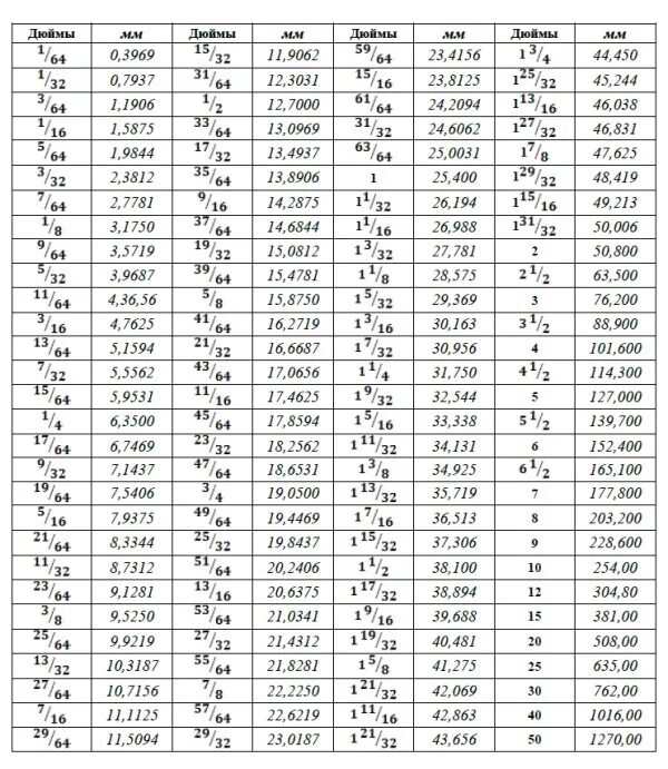 50мм это сколько. Таблица перевода мм в дюймы. Таблица измерений дюйм в мм. Таблица перевода трубных дюймов. Таблица пересчета дюймов в миллиметры.