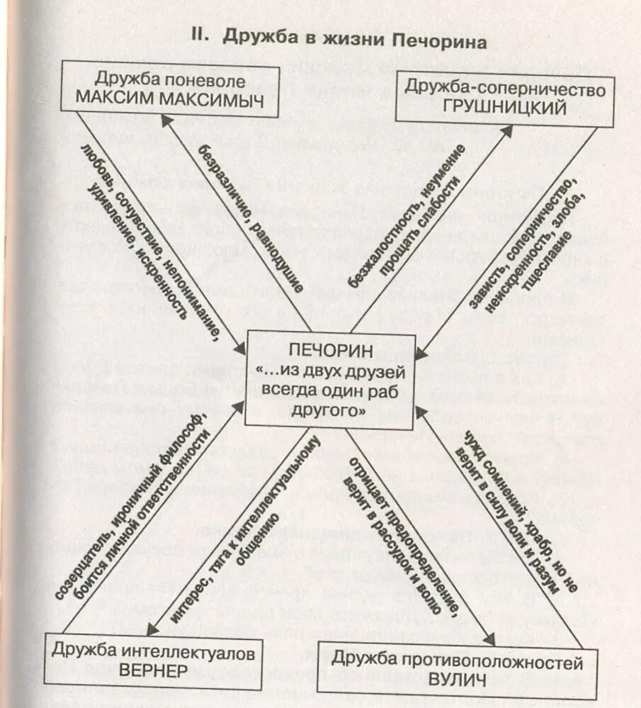 Жизненная позиция печорина. Схема героев герой нашего времени. Система образов Печорина таблица. Схема Дружба в жизни Печорина.
