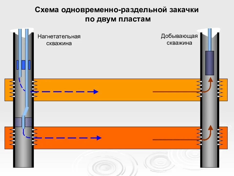 Приемистость нагнетательных скважин. Нагнетательная скважина ППД схема. Конструкция нагнетательной скважины ППД. Схема нагнетательной скважины с пакером. Схема скважины Орэ.