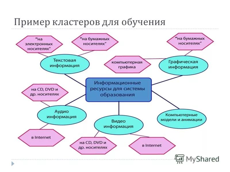 Модели кластеров. Кластер образование. Кластер по системе образования. Кластер на тему восприятие. Кластер по теме образование.