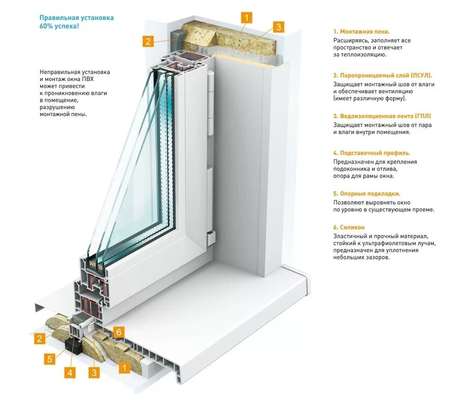 Сколько устанавливают пластиковое окно. Монтаж крепление ПВХ окон по ГОСТ. Монтажный зазор установки пластикового окна. Правильная установка пластиковых окон схема. Правильный монтаж окон по ГОСТУ.