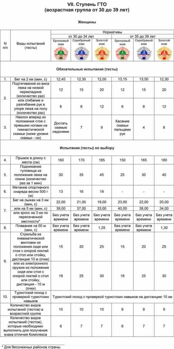 Норма гто по возрасту для женщин. Ступени ГТО по возрастам таблица для женщин. Нормы ГТО для женщин 17 лет. Нормы ГТО для женщин 4 ступень. Нормативы ГТО для женщин 5 ступень.