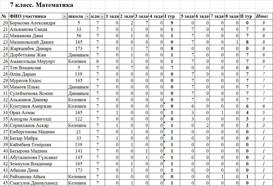 Итоги олимпиад по математике. Итоги городских олимпиад. Список участников олимпиады по математике.