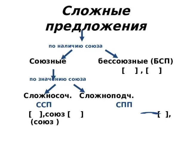 Сложные предложения. Сложные союзные предложения. Сложное предложение с союзом и. Типы сложного предложения: ССП, СПП, БСП. Схема сложного предложения с союзом и