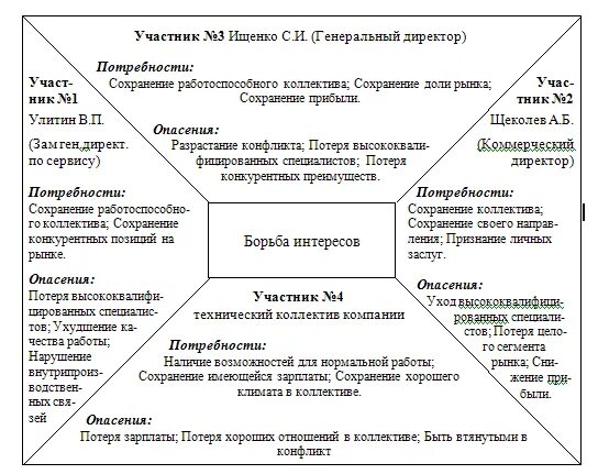 Заполненная карта конфликта. Методика анализов конфликтов методом картографии. Карта конфликта Корнелиус. Карта конфликтов метод. Пример анализа карты