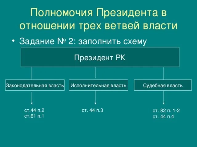 Полномочия президента в каждой ветви власти