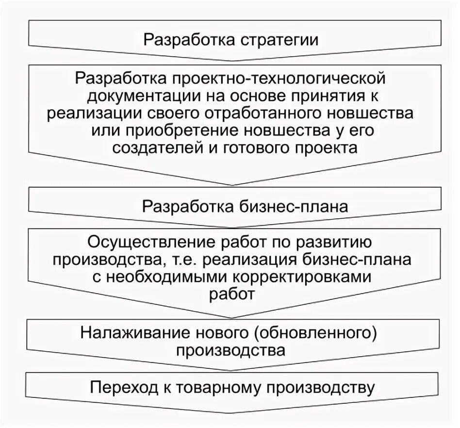 Порядок разработки инновационных