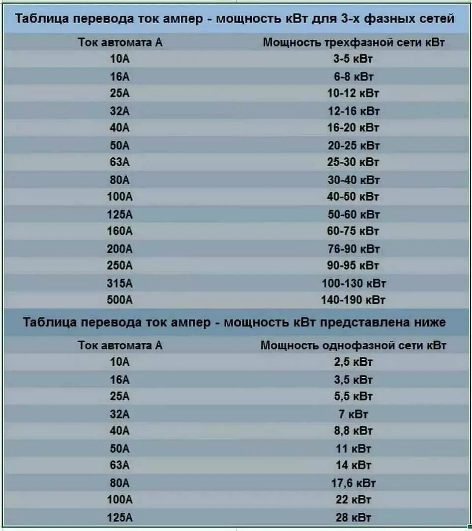 таблица 12 вольт ампер ватт ампер. потребляемая и выходная мощность. 16 ампер в квт 380. 400 ватт сколько. 36 ватт световой поток светодиодная лампа.