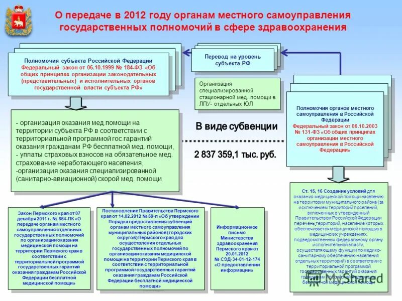 Выполнение органами местного самоуправления государственных полномочий