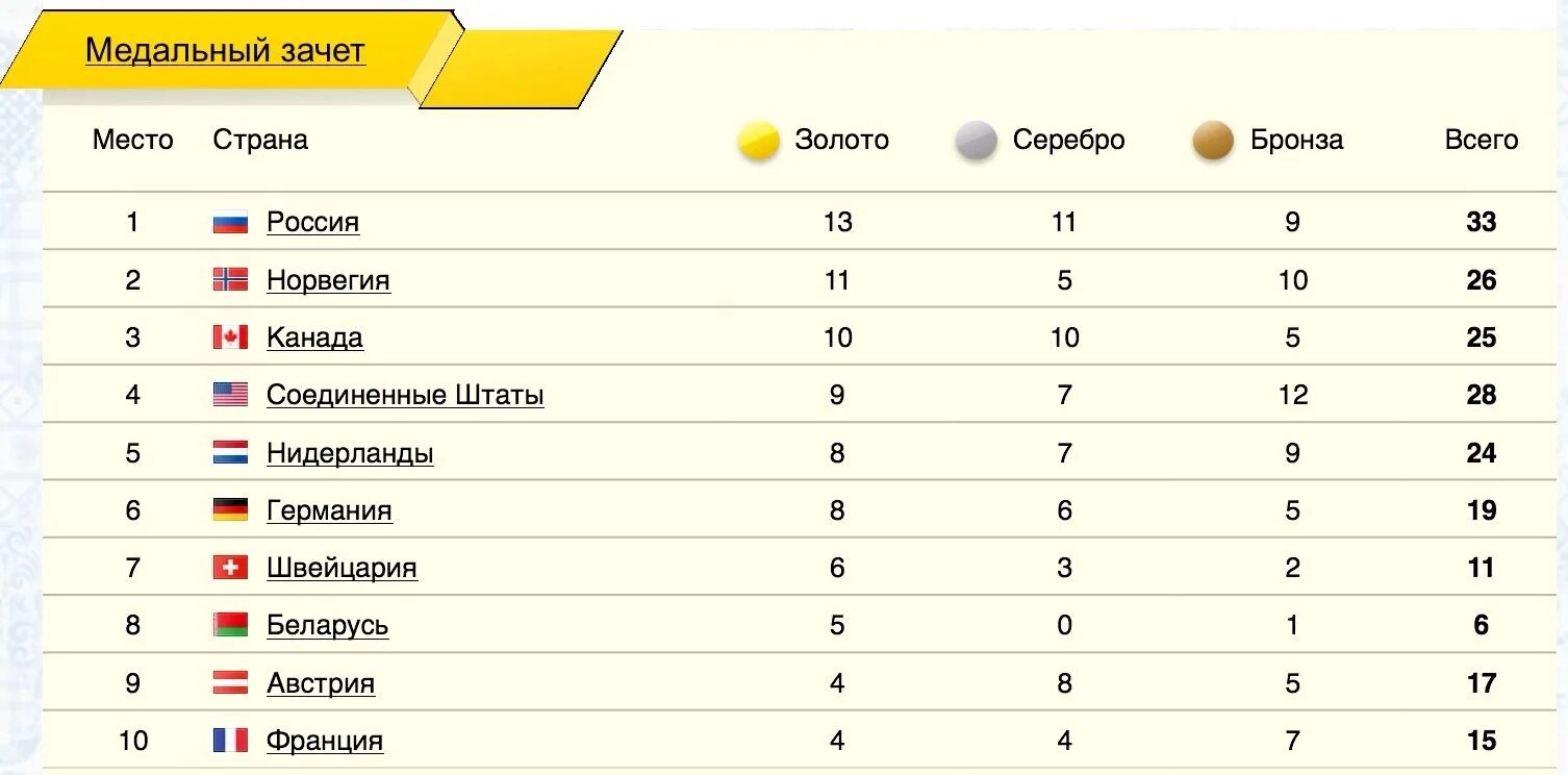 Сколько вопросов в олимпиаде. Олимпийские игры в Сочи 2014 таблица медалей. Таблица Олимпийских игр в Сочи.