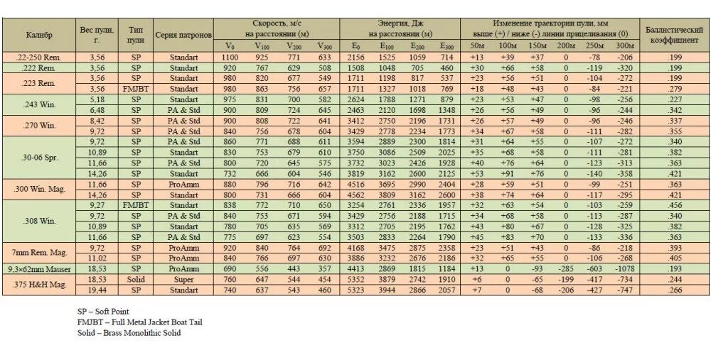 26 9 72 9 3. Баллистика патрона 30-06. Баллистика патрона 30-06 таблица. Баллистическая таблица калибра 30.06. Таблица полета пули 308 калибра.