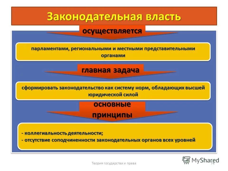 Основная цель законодательной власти