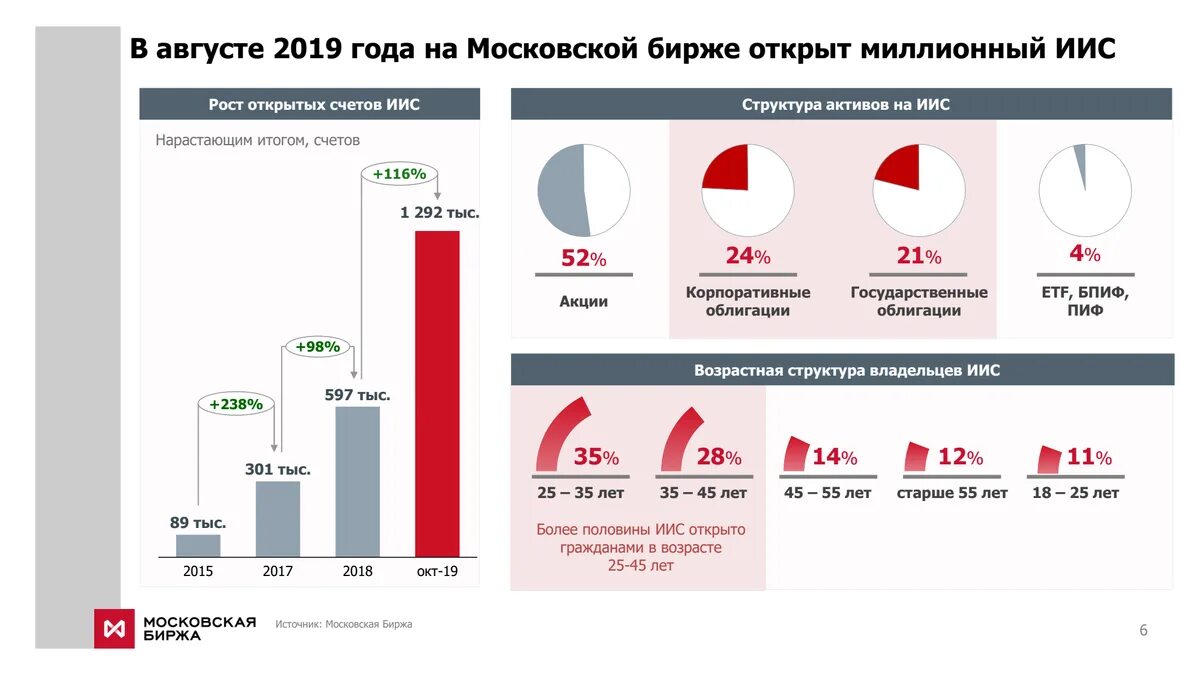 Число частных инвесторов на Московской бирже по годам. Количество брокерских счетов. Динамика открытых брокерских счетов. Количество ИИС по годам.