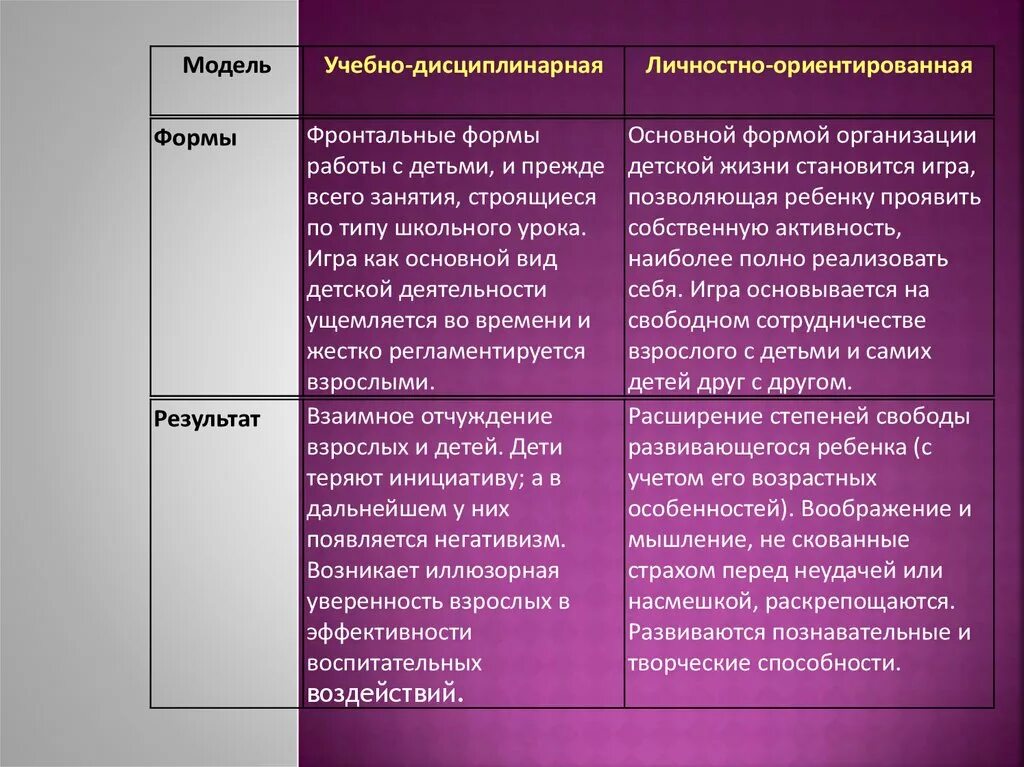 Учебно-дисциплинарная модель обучения. Учебно дисциплинарная модель и личностно ориентированная модель. Модели обучения учебно-дисциплинарная и личностно-ориентированная. Учебно-дисциплинарная модель обучения дошкольников. Основные модели обучения