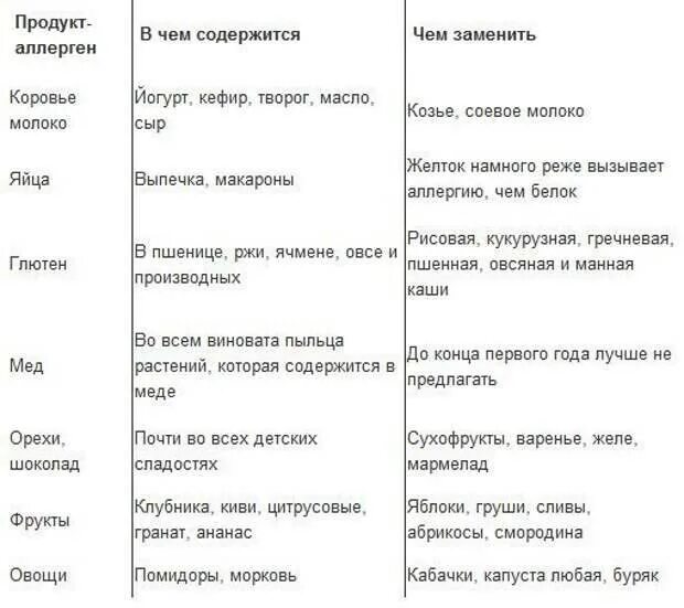 Какие продукты можно в год ребенку. Продукты вызывающие аллергию у грудничков. Аллергенные продукты список. Диета а при аллергических. Продукты аллергены для детей 2 лет список.