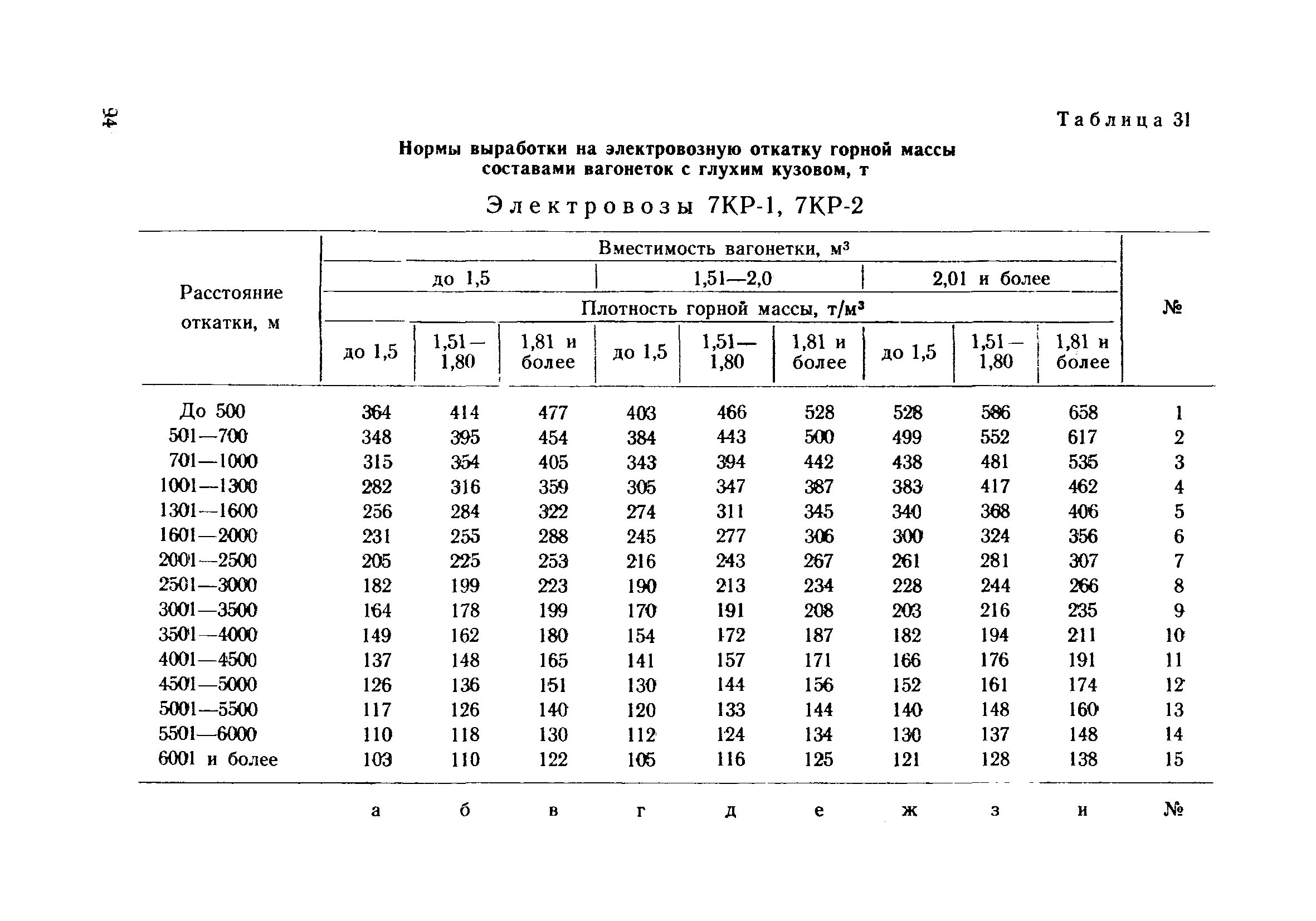 Нормы выработки техники