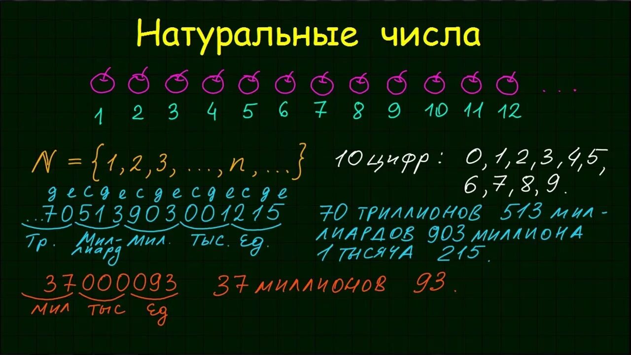 Математика 10 класс натуральные числа. Натуральные числа. Натуральные числа 5 класс видеоурок. Натуральные числа в математике 5 класс разряды. Натуральные числа 5 класс.