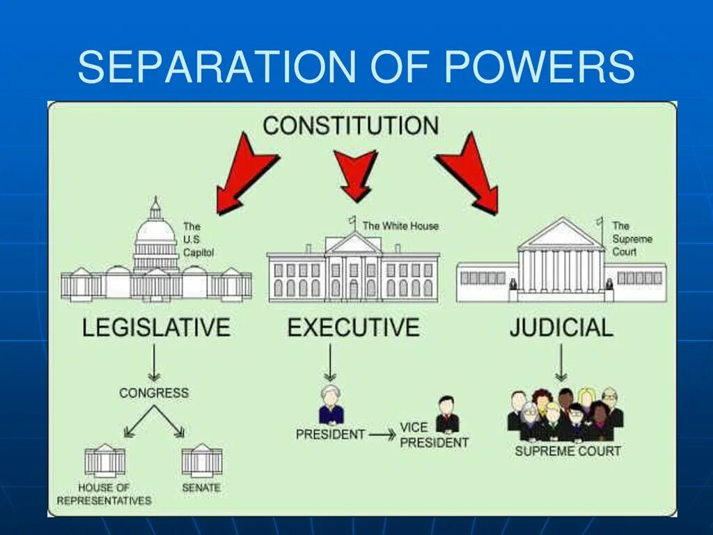 Separation перевод. Ветви власти в Великобритании. Разделение властей в Великобритании. Разделенни евластей в Великобритании. Три ветви власти на английском.