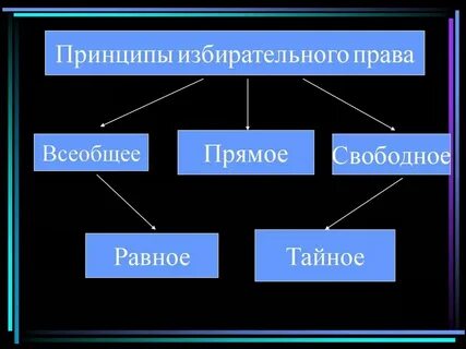 Введение всеобщего избирательного