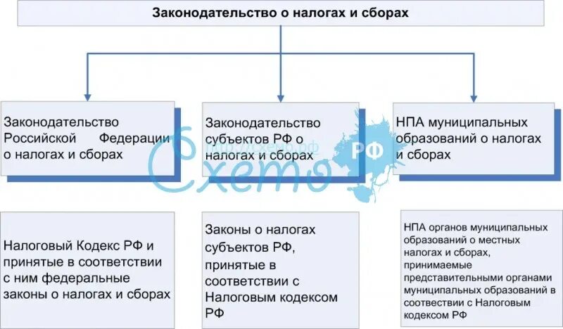 Законодательство о налогах и сборах таблица. Система законодательства о налогах и сборах. Структура законодательства о налогах и сборах. Уровни системы законодательства о налогах и сборах. Источники законодательства о налогах и сборах