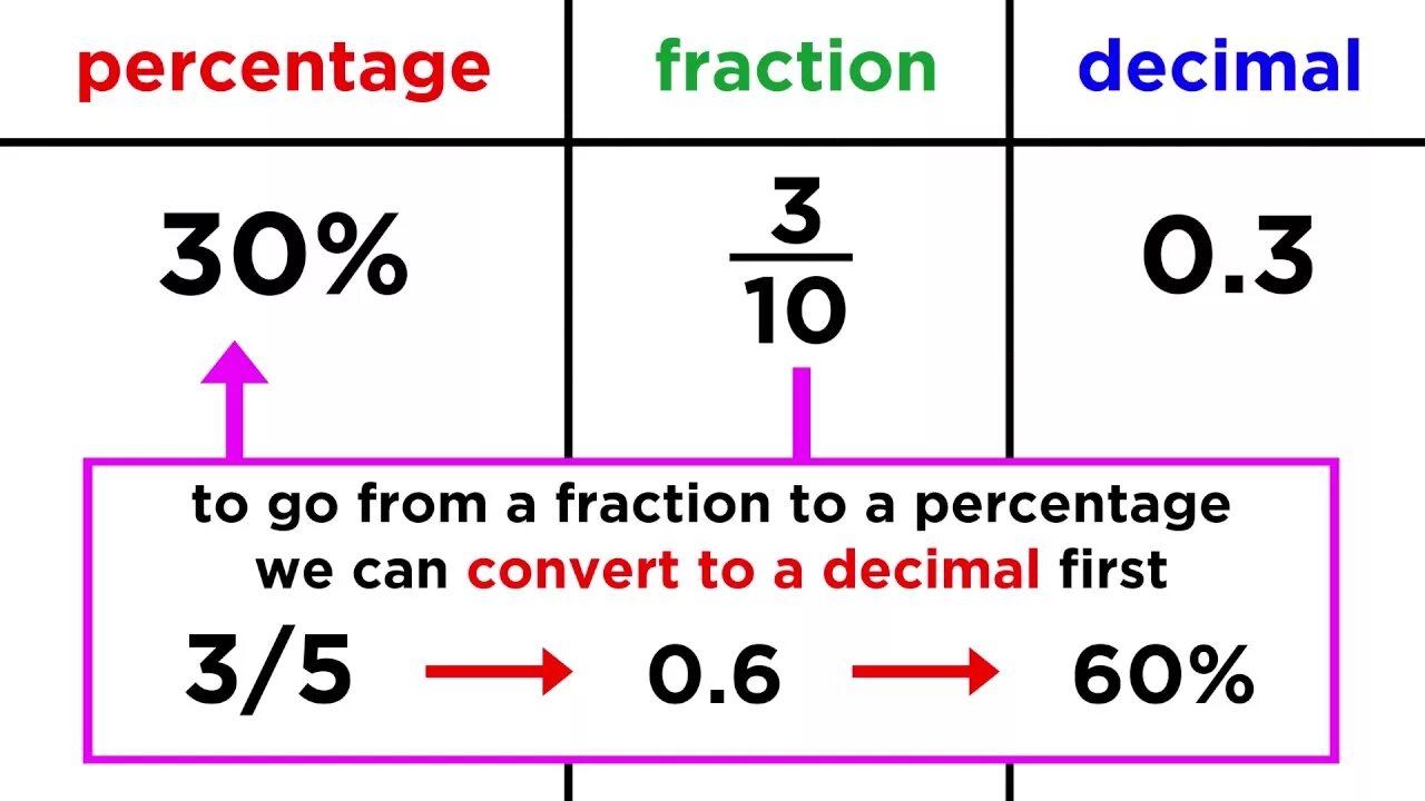 Decimal js. Decimal fractions. fractions and percentages. fractions and decimal fractions. decimal number.