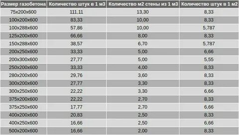 Сколько газоблока в 1