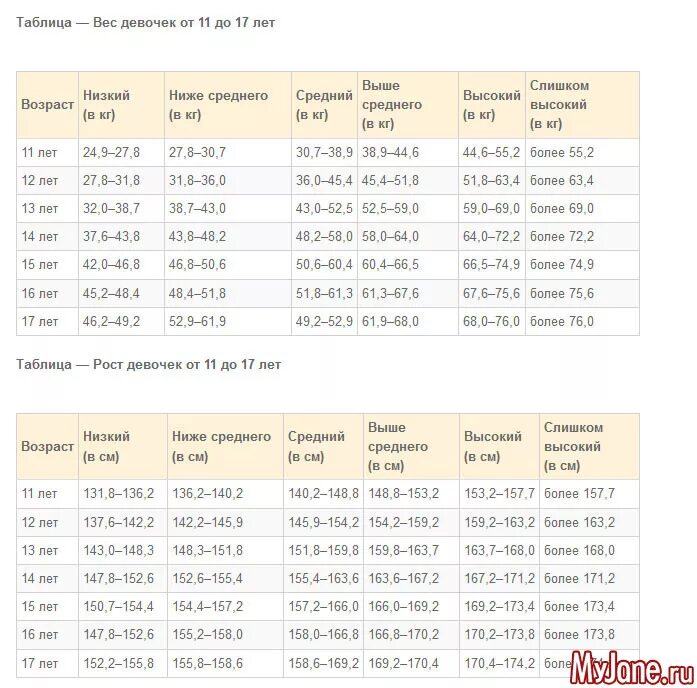Таблица роста подростков девочек. Норма веса. Рост и вес девушки таблица 19 Ле. Нормы веса и роста у подростков таблица по годам. Норма роста у парней