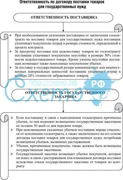 Ответственность за нарушение договора поставки. Договор поставки для государственных и муниципальных. Договор поставки ответственность. Договор поставки для государственных нужд ответственность. Стороны договора поставки для государственных и муниципальных нужд.