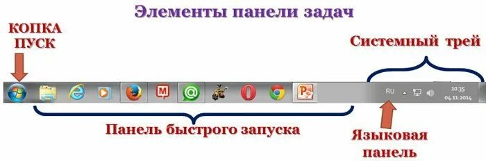 Назначение элементов панели задач. Панель задач. панель задач на компьютере. кнопки на панели задач. элементы панели задач.