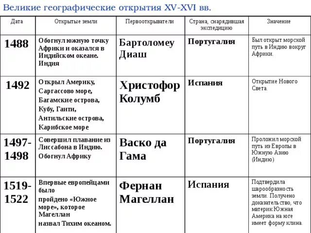 История 6 класс параграф 15 16 таблица. Географические открытия 7 класс история таблица. Таблица по истории 7 класс Великие географические открытия таблица. История 7 класс таблица Великие географические открытия стран. История России 7 класс Великие географические открытия таблица.