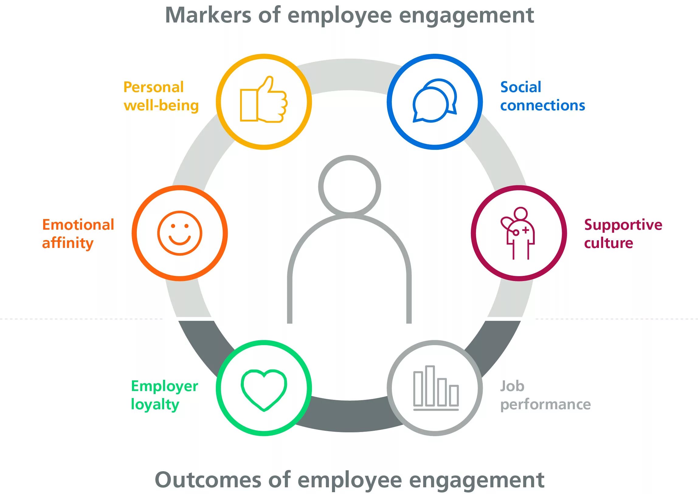 It is implied that if employees