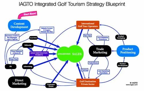 Tourism перевод. Tourism Strategy. Blueprint стратегия. Blueprint marketing Strategy. Integrated Tourism перевод.