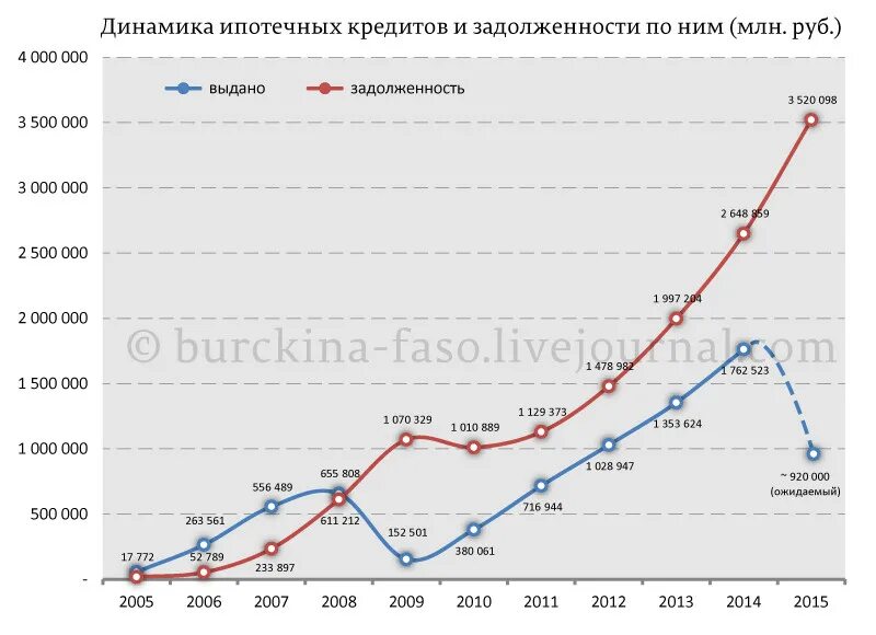 Задолженность ипотечным кредитам. Динамика задолженности по кредитным картам. График ипотечных задолженностей. Динамика задолженности по ипотечным кредитам. График задолженности по кредитам.