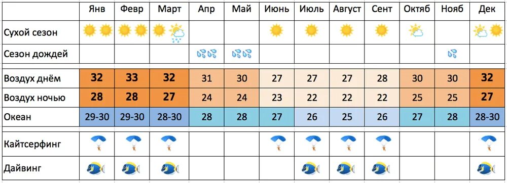 Температура по 5 погода. Занзибар климат по месяцам. Занзибар температура по месяцам. Танзания температура по месяцам. Занзибар средняя температура по месяцам.